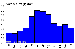 Warsaw weather. Варшава климат. Осадки Польши. Варшава климат по месяцам. Карта осадков Польши.